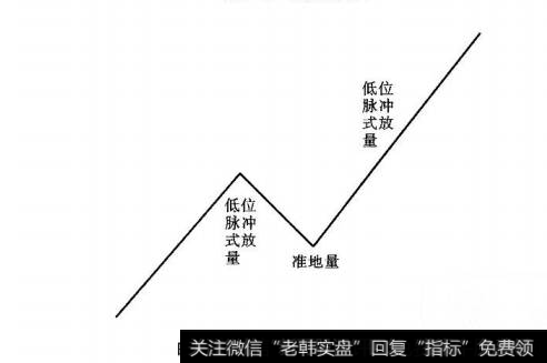 图2-33成交量N结构的极端形态