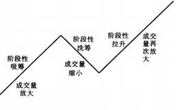 如何从成交量发现主力的存在?什么是成交量的N字结构？