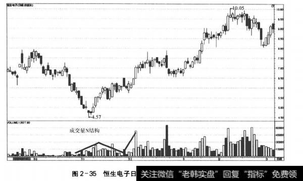 图2-35恒生电子日线走势图中的成交量N结构