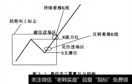 图3-1势位态三要素与N结构