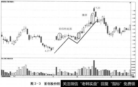 图3-3首创股份阶段性底部中的阳线和后续涨停板