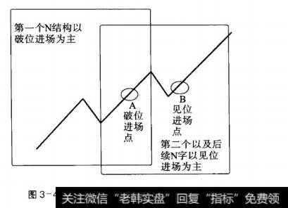 图3-4不同市场阶段下的N结构进场策略