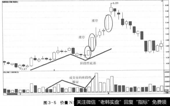 图3-5<a href='/gupiaorumen/282902.html'>价量</a>N结构、阶段性底部与涨停的关系