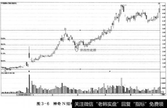 图3-6神奇N结构和菲波纳奇回调比率的密切关系