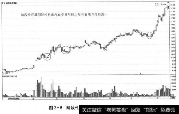 图3-8阶段性底部的早晨之星和看涨吞没