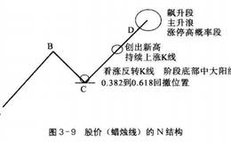 为什么股价的走势会呈现N字结构?庄家这样运作有什么意图？