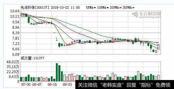 <a href='/scdx/273768.html'>先河环保</a>:公司股价与实际价值背离较大 已开始回购
