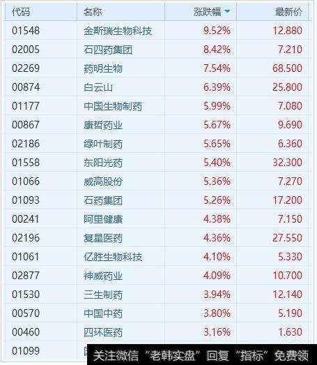 中国生物制药(01177.HK)涨6%