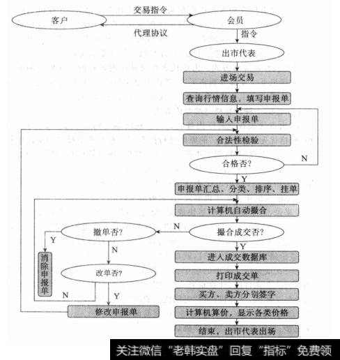 商品期货交易流程图