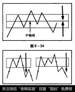 盘整磁区产生上下合力，即向心力，方向为0