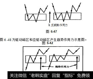 反转磁区和亚反转磁区产生反趋势作用力示意图