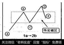 第四条有效线条DE回到磁区区间，磁区仍有演化成反转磁区或盘整磁区两种可能