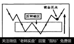 圆点处为反转磁区春天线上产生的磁区操作法黄金买点