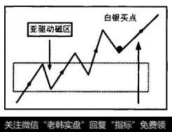 圆点处为上涨趋势中亚驱动磁区春天线上产生的白银买点