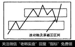 围绕新磁区区间的波动触及原磁区区间，则构成磁区的扩展