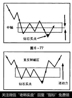 钻石买点之上的磁区为盘整磁区，盘整磁区的向心力会将股价由买点位置拉向磁区中轴线。