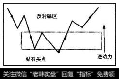 钻石买点之上的磁区为反转磁区，反转磁区的逆动力会将股价从买点推向磁区春天线之上