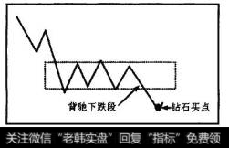 最下面磁区跌破磁区秋天线的有效线条为背驰式下跌，产生操作级别的钻石买点