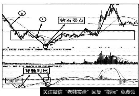 下跌有效线条A与前下跌有效线条B对比构成形态背驰，同时又构成MACD指标背驰。