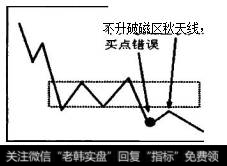 买人后，上升有效线条不升破原磁区秋天线，原买点并非钻石买点