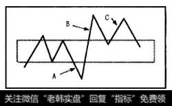 在买点买人后，向上有效线条升破原磁区春天线