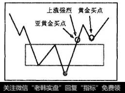 在买点买人后，向上有效线条升破原磁区春天线时成交量放大