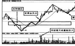 黄金买点是什么?有什么特性？