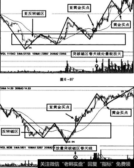 股价突破磁区春天线时量能明显放大