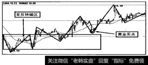 圆圈处买点为黄金买点，产生在亚反转磁区春天线