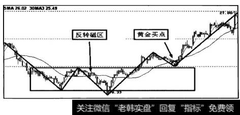 回抽有效线条不回到原磁区区间