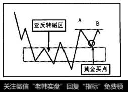 在亚反转磁区春天线上产生的黄金买点买入后，一旦B点不升破A点