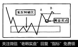 在黄金买点买人后，B点升破A点