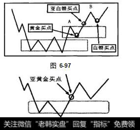 在黄金买点买入后，B点升破A点，力度强劲