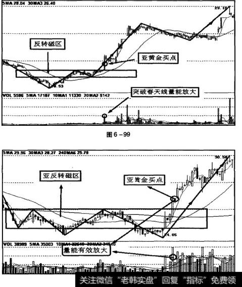 亚黄金买点示意图。突破春天线时量能放大