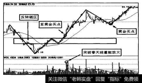 股价突破磁区春天线时量能明显放大