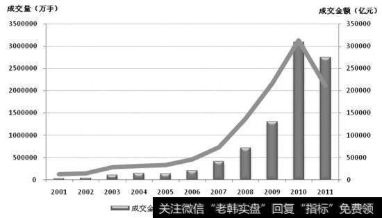 各期货市场管理体制有何特点？