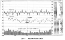 分时图和买卖盘应该怎么看？相关基础知识分享