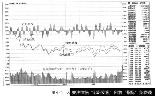 图4-1大盘指数的分时走势图
