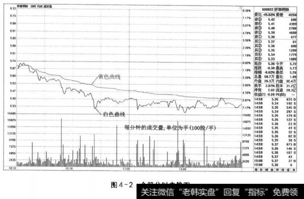 图4-2个股分时走势图