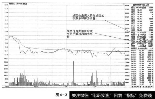 图4-3盘口的成交价信息