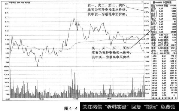 图4-4盘口的买卖档信息