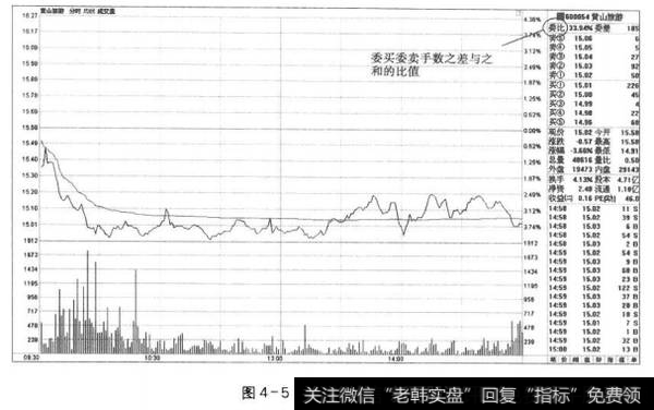 图4-5盘口的委比信息