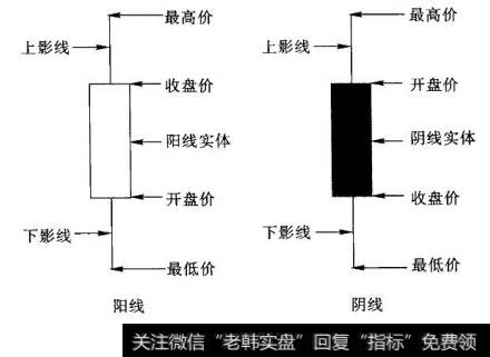 图4-7阳线和阴线的构造