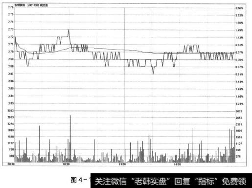 图4-10小阳星对应的分时图走势