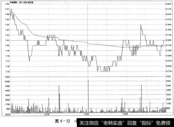 图4-12小阴星对应的分时走势图