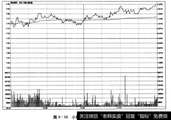 图4-14小阳线对应的分时走势图
