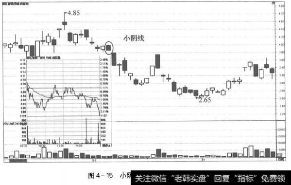 图4-15小阴线和对应的分时走势图