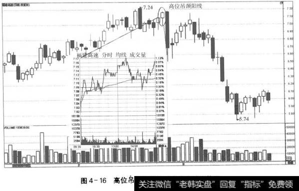 图4-16高位吊颈阳线和对应的分时走势图