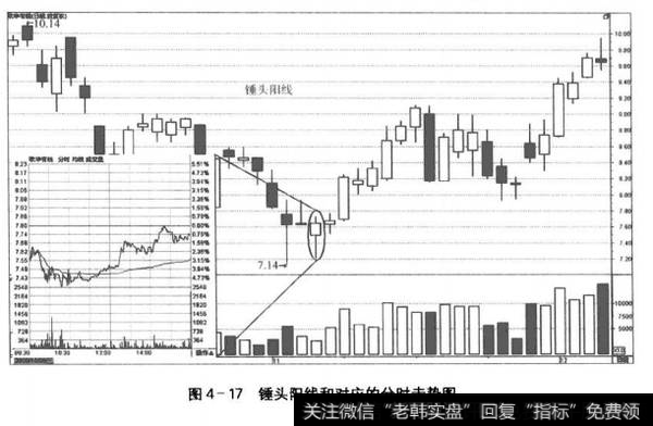 图4-17锤头阳线和对应的分时走势图