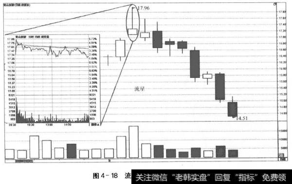 图4-18流星和对应的分时走势图